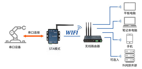 新品速递 | Mport3101-W工业级高性能串口转WIFI服务器